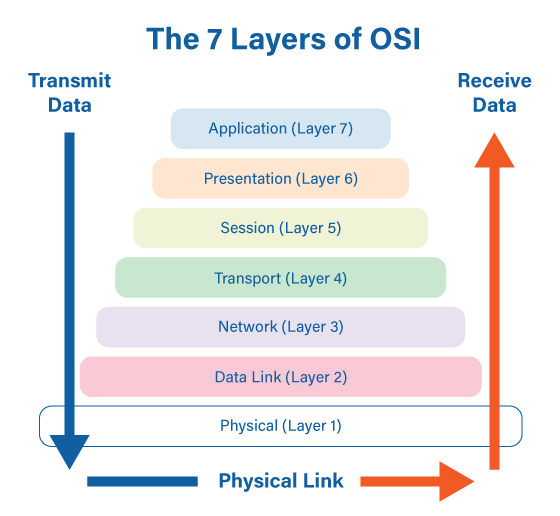 OSI Layers