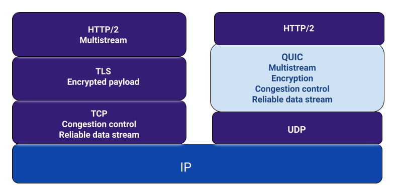 Layers of QUIC