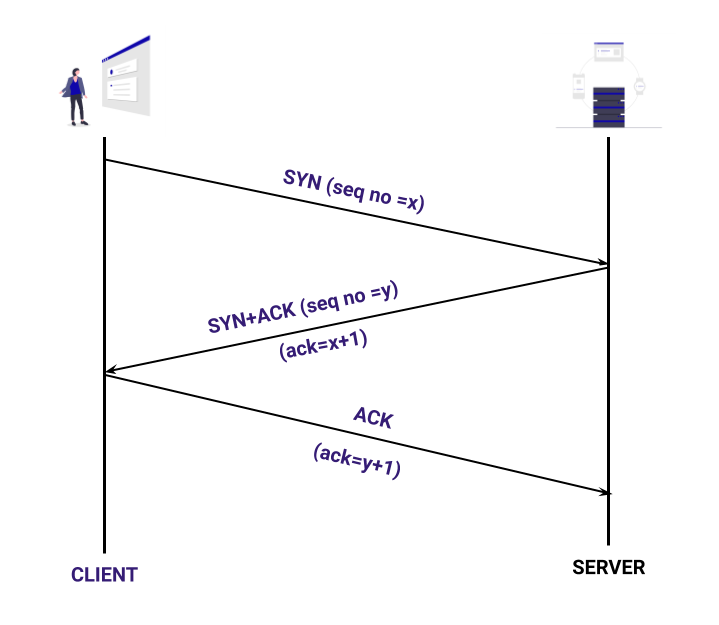 TCP 3-Way Handshake