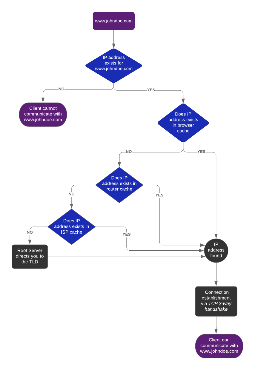 Does HTTP 3 exist?